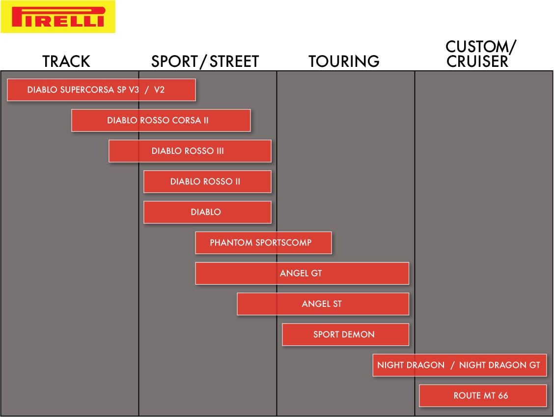 PIRELLI Tire - Night Dragon™ GT - Rear - 150/80B16 - 77H 2592600 2018 Date Code